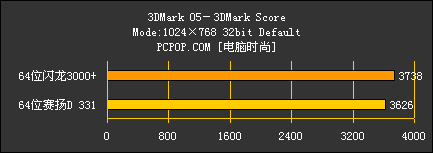 64位闪龙对决64位赛扬D