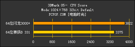 64位闪龙对决64位赛扬D