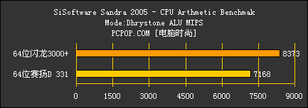 64位闪龙对决64位赛扬D