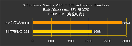 64位闪龙对决64位赛扬D