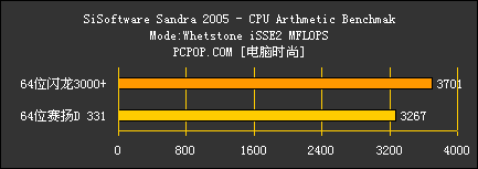 64位闪龙对决64位赛扬D