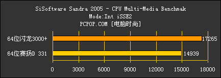 64位闪龙对决64位赛扬D