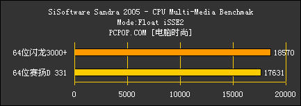 64位闪龙对决64位赛扬D