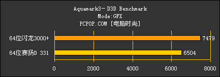 64位闪龙对决64位赛扬D