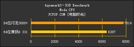 64位闪龙对决64位赛扬D