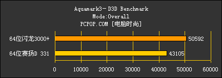 64位闪龙对决64位赛扬D