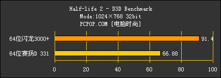 64位闪龙对决64位赛扬D