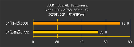 64位闪龙对决64位赛扬D