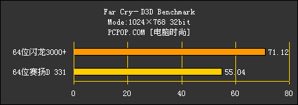 64位闪龙对决64位赛扬D