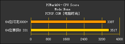 64位闪龙对决64位赛扬D