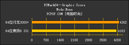 64位闪龙对决64位赛扬D