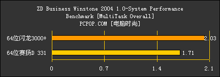 64位闪龙对决64位赛扬D