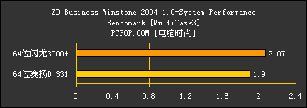 64位闪龙对决64位赛扬D