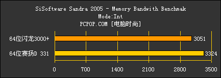 64位闪龙对决64位赛扬D