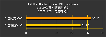 64位闪龙对决64位赛扬D