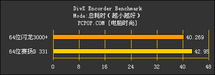 64位闪龙对决64位赛扬D