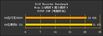 64位闪龙对决64位赛扬D