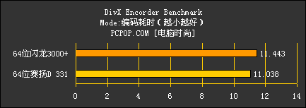 64位闪龙对决64位赛扬D