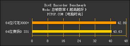 64位闪龙对决64位赛扬D