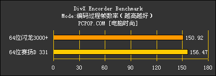 64位闪龙对决64位赛扬D