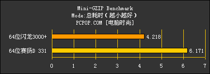 64位闪龙对决64位赛扬D