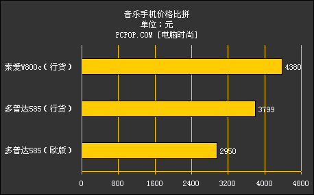 时尚最前沿 两款最热门音乐手机对决!