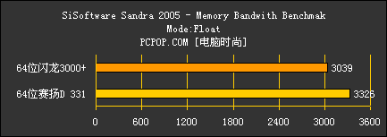 决战64位应用！64位闪龙vs.64位赛扬D