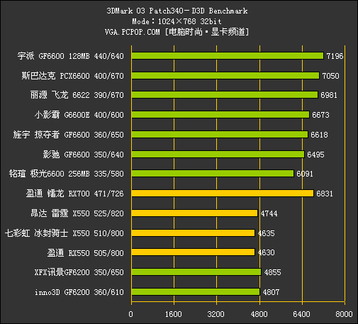 中端战国时代!500-800元PCIE显卡横评