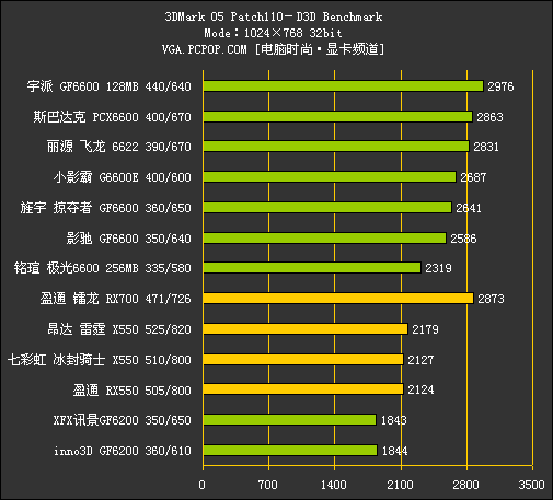 中端战国时代!500-800元PCIE显卡横评