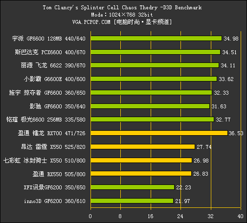 中端战国时代!500-800元PCIE显卡横评