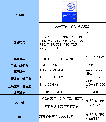 悬念：英特尔会让讯驰走进台式机吗？