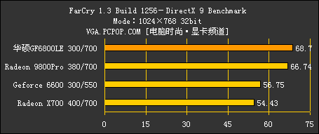 华硕1399元 6800LE评测