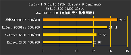 华硕1399元 6800LE评测