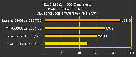 华硕1399元 6800LE评测