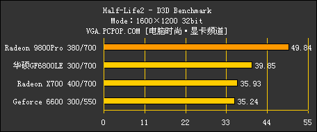 华硕1399元 6800LE评测