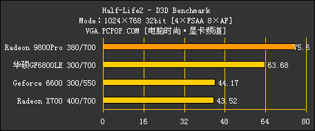 华硕1399元 6800LE评测