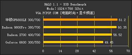 华硕1399元 6800LE评测