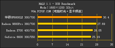 华硕1399元 6800LE评测