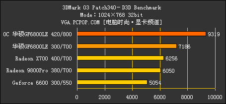 华硕1399元 6800LE评测