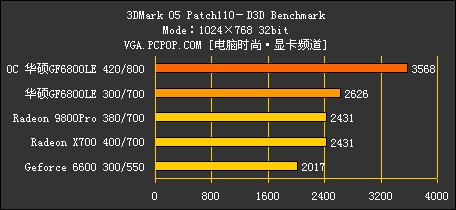 华硕1399元 6800LE评测