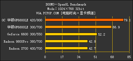 华硕1399元 6800LE评测