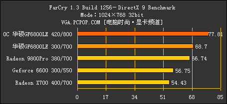 华硕1399元 6800LE评测