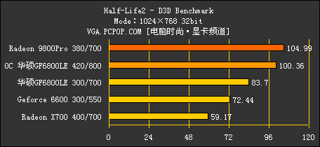 华硕1399元 6800LE评测