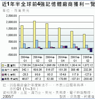 全球前五大内存颗粒生产商Q2财政报表