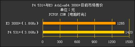 3000+ VS P4 531