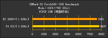 3000+ VS P4 531