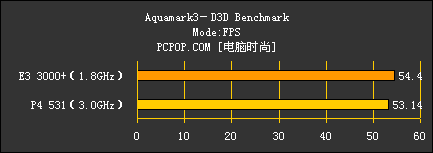 3000+ VS P4 531