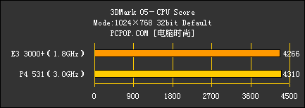 3000+ VS P4 531