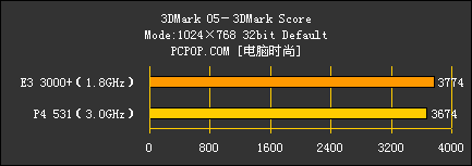 3000+ VS P4 531