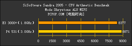 3000+ VS P4 531